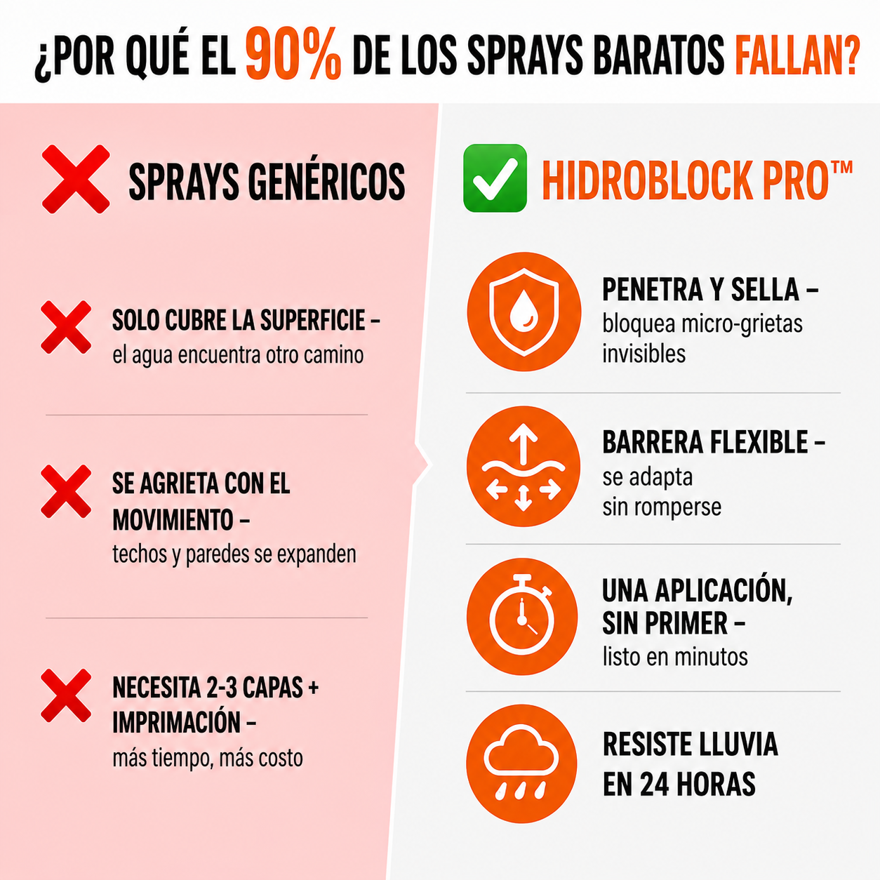 HidroBlock Pro™ | Spray Impermeabilizante Anti-Goteras