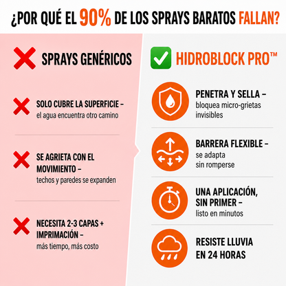 HidroBlock Pro™ | Spray Impermeabilizante Anti-Goteras